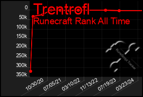 Total Graph of Trentrofl