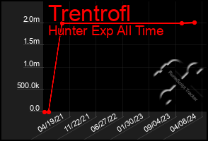 Total Graph of Trentrofl