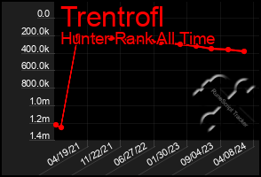 Total Graph of Trentrofl