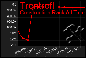 Total Graph of Trentrofl