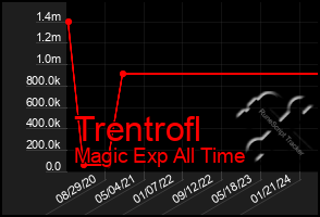 Total Graph of Trentrofl