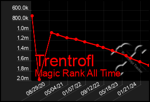 Total Graph of Trentrofl