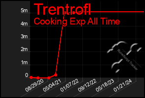 Total Graph of Trentrofl