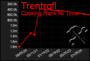 Total Graph of Trentrofl