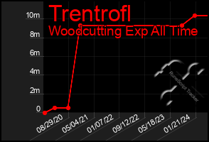 Total Graph of Trentrofl