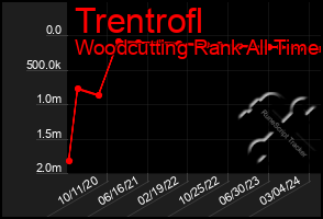 Total Graph of Trentrofl