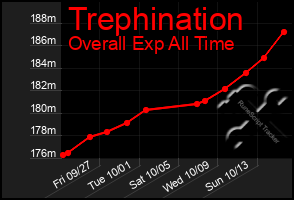 Total Graph of Trephination