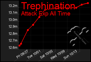 Total Graph of Trephination