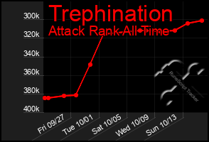 Total Graph of Trephination