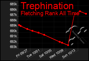 Total Graph of Trephination