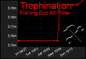 Total Graph of Trephination