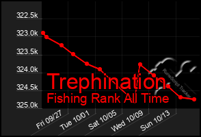 Total Graph of Trephination