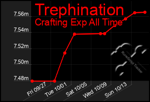 Total Graph of Trephination