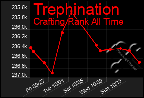 Total Graph of Trephination