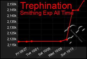 Total Graph of Trephination