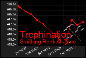 Total Graph of Trephination