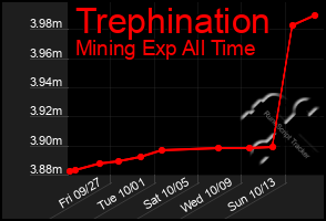 Total Graph of Trephination