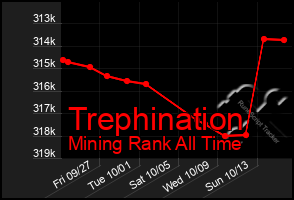 Total Graph of Trephination