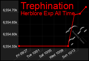 Total Graph of Trephination