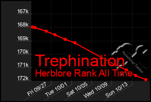 Total Graph of Trephination