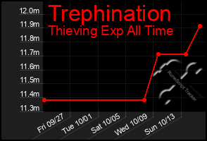 Total Graph of Trephination