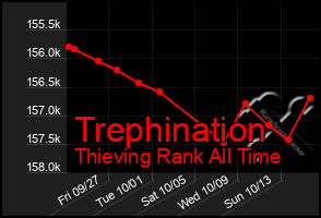 Total Graph of Trephination