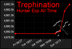 Total Graph of Trephination