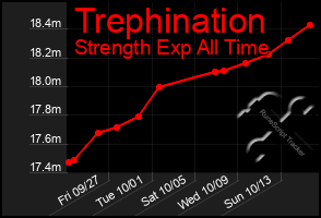 Total Graph of Trephination