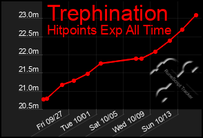 Total Graph of Trephination