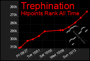 Total Graph of Trephination