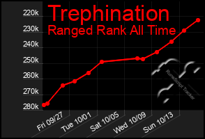 Total Graph of Trephination