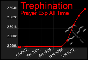 Total Graph of Trephination