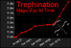 Total Graph of Trephination