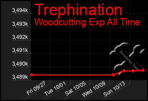 Total Graph of Trephination