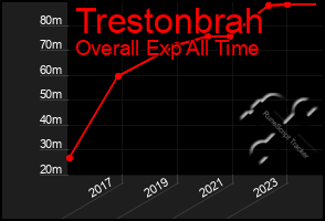 Total Graph of Trestonbrah