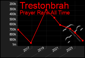 Total Graph of Trestonbrah