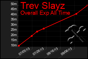 Total Graph of Trev Slayz