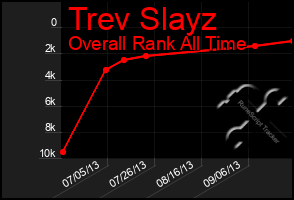 Total Graph of Trev Slayz