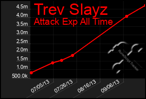 Total Graph of Trev Slayz
