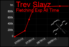 Total Graph of Trev Slayz