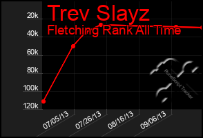 Total Graph of Trev Slayz