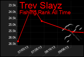 Total Graph of Trev Slayz