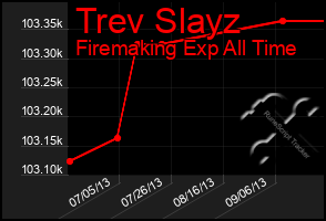 Total Graph of Trev Slayz