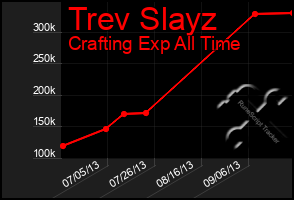 Total Graph of Trev Slayz