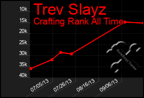 Total Graph of Trev Slayz