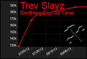 Total Graph of Trev Slayz