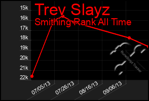 Total Graph of Trev Slayz