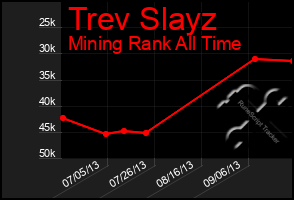 Total Graph of Trev Slayz