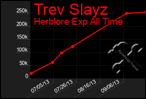 Total Graph of Trev Slayz
