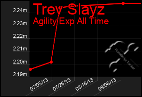 Total Graph of Trev Slayz